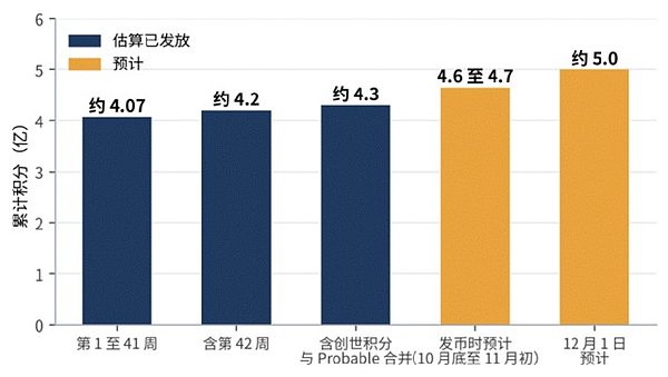 Predict.fun积分累计发放量的估算