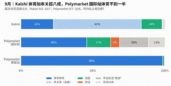 Kalshi与Polymarket品类结构：9月重新分化