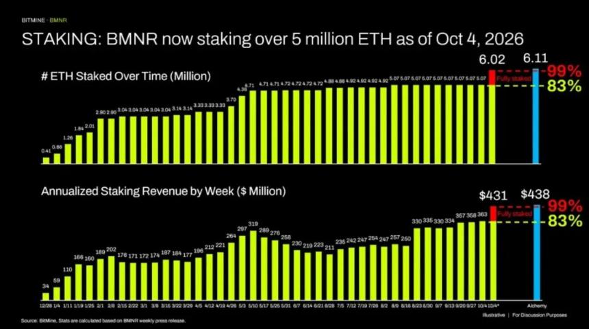 Bitmine 质押数据
