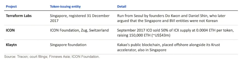 2017年禁令后通过海外实体发行代币的韩国团队，包括Terraform Labs、ICON和Klaytn