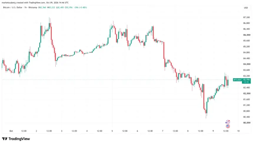 比特币在 8.25 万美元附近持稳，加密市场淡化 Ledger 被盗报告