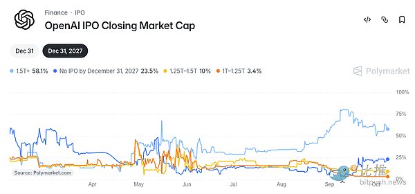 Polymarket预测截图