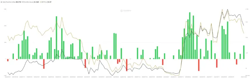图表：XRP 代币价格趋势与每日总净流入