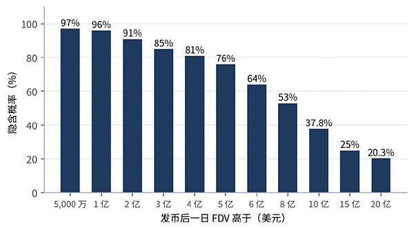 Predict.fun发币后一日FDV的隐含概率