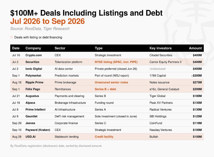Tiger Research：2026年三季度加密资产行业投资报告