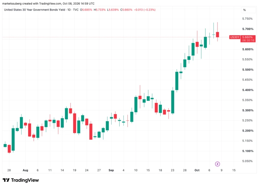 美国30年期国债收益率一日图。来源：Cointelegraph/TradingView