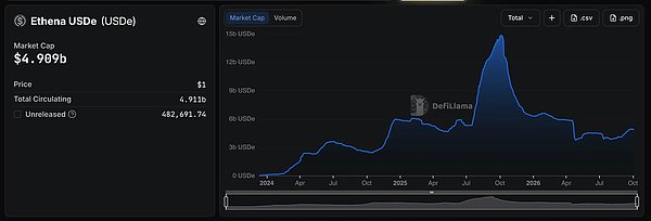Ethena 的合成美元生意：没有银行背书的稳定币 凭什么给 5% 收益还让渣打银行站台？