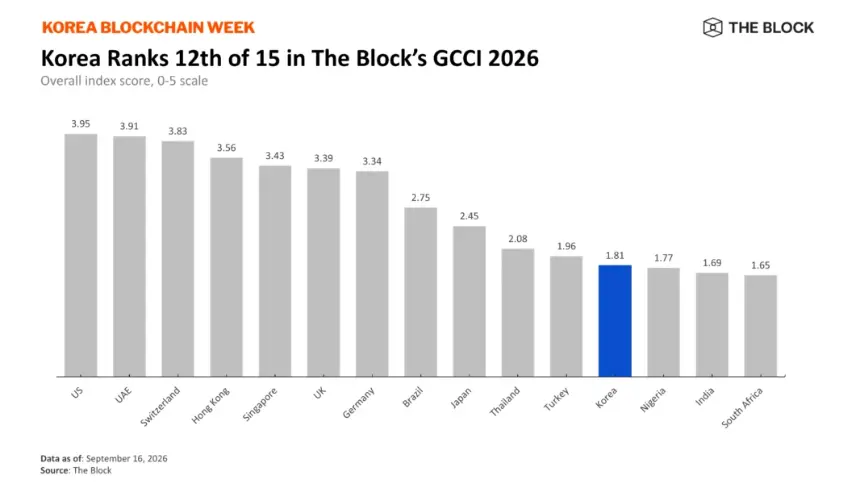 The Block GCCI 2026总分：美国、阿联酋、瑞士领先，韩国第12