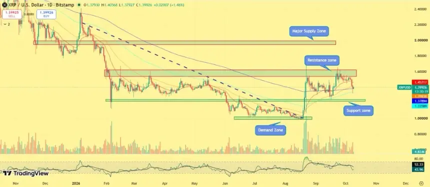 XRP ETF Inflows Defy Bitcoin, Ethereum Outflows With $8.17M; XRP Price Tests $1.50