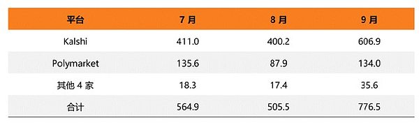 2026年7至9月主要平台名义成交额