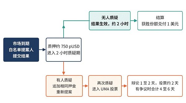 Polymarket的UMA乐观预言机结算流程