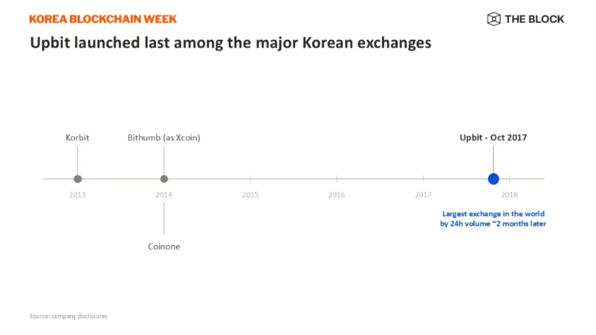 韩国交易所上线时间线：Korbit、Bithumb、Coinone和Upbit