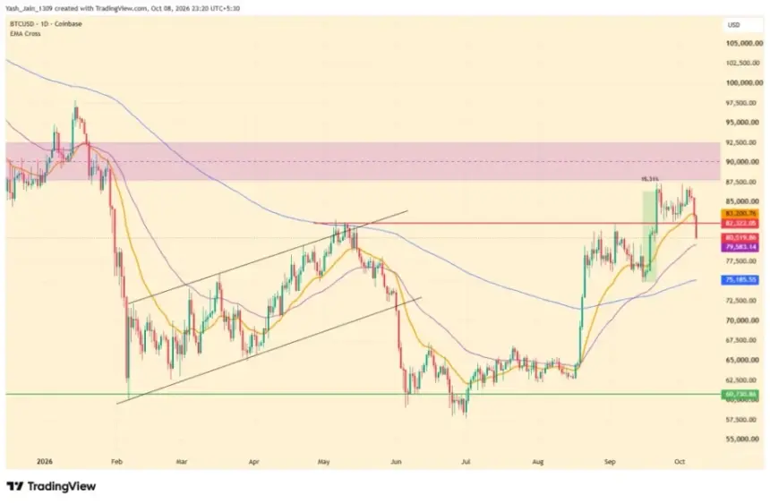 Bitcoin and Ethereum Fall as Oil, Yields, Dollar, and Liquidations Pressure Crypto Markets