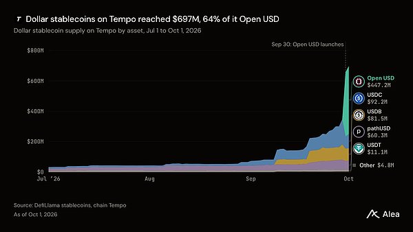 Open USD 供应流向 Tempo