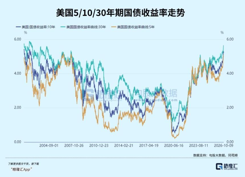 美债失控狂飙：冲击到底有多大？