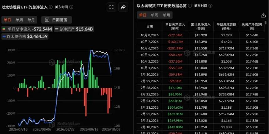 ETH 现货 ETF 资金流出