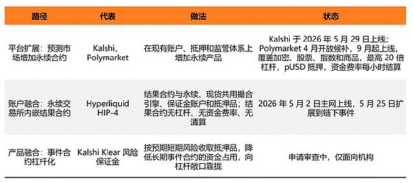 事件合约与永续合约的三条融合路径