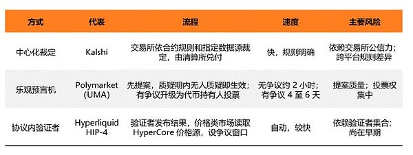 三种结算裁决方式比较