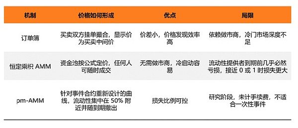 预测市场三类定价机制比较