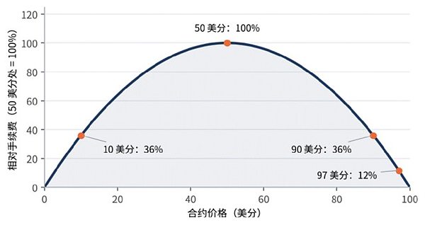 吃单手续费随合约价格的变化