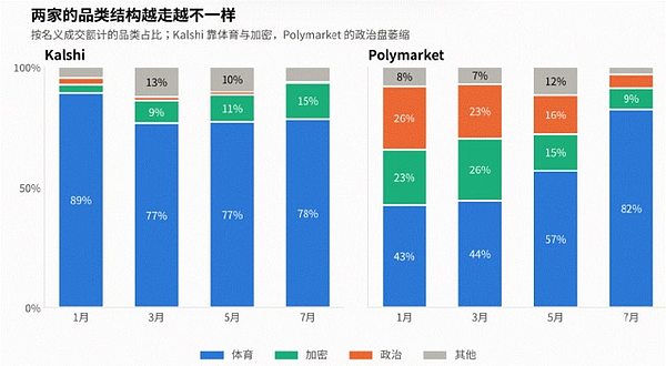 Kalshi与Polymarket品类结构：世界杯前后趋同