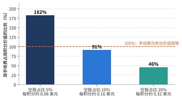手续费占每美元成交额积分价值的比例