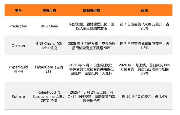 预测市场主要新进入者概览