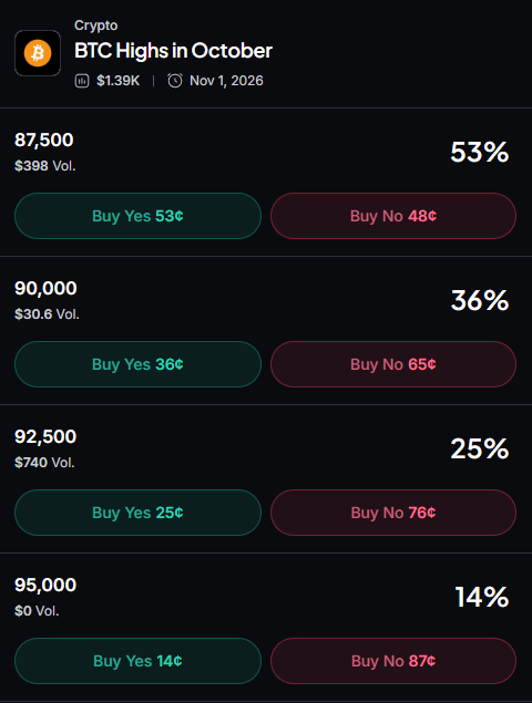 Myriad：比特币会涨到多高？点击做出你的预测。