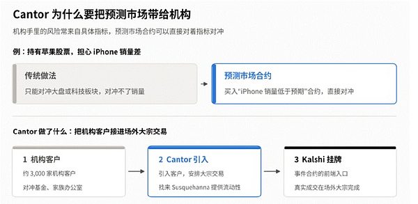 Cantor将预测市场引入机构客户的路径