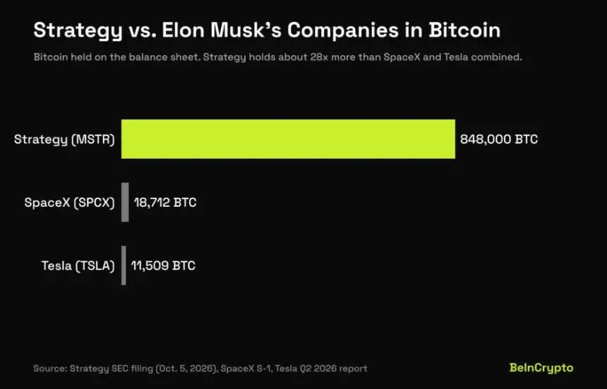 Strategy vs. Musk's companies in Bitcoin holdings