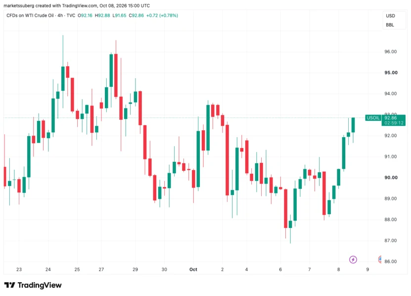 WTI原油差价合约四小时图。来源：Cointelegraph/TradingView