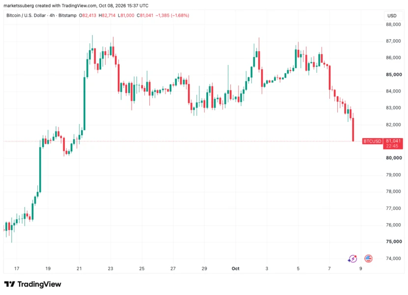 比特币四小时图。来源：Cointelegraph/TradingView