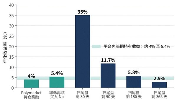 扫尾盘的年化收益与平台内长期持有收益