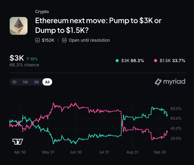 Myriad: Where does Ethereum go next? Click to make your prediction.