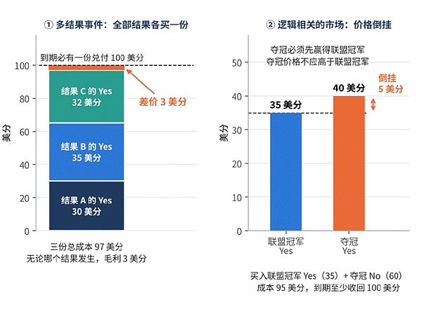 价格加总套利思路图