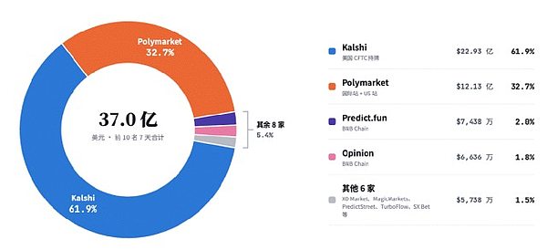 预测市场平台近7日成交额占比（前十名）