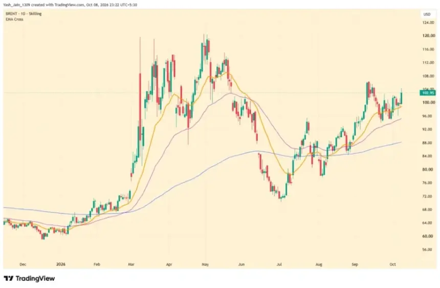 Bitcoin and Ethereum Fall as Oil, Yields, Dollar, and Liquidations Pressure Crypto Markets