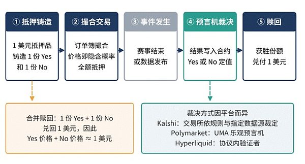 事件合约的生命周期
