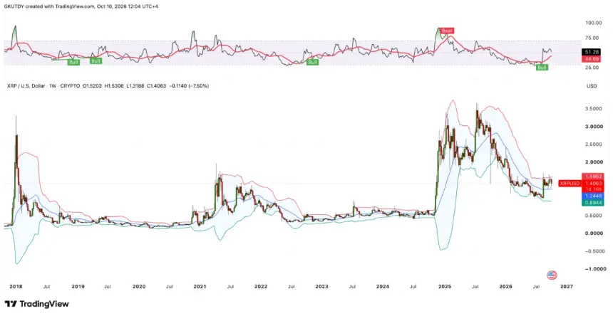 BITSTAMP:XRPUSD周线价格图，含布林带与RSI指标，显示历史周期模式与2026年中性交易区间。