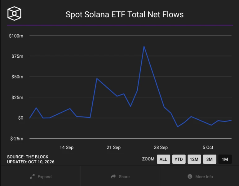 Solana ETF结束14周流入