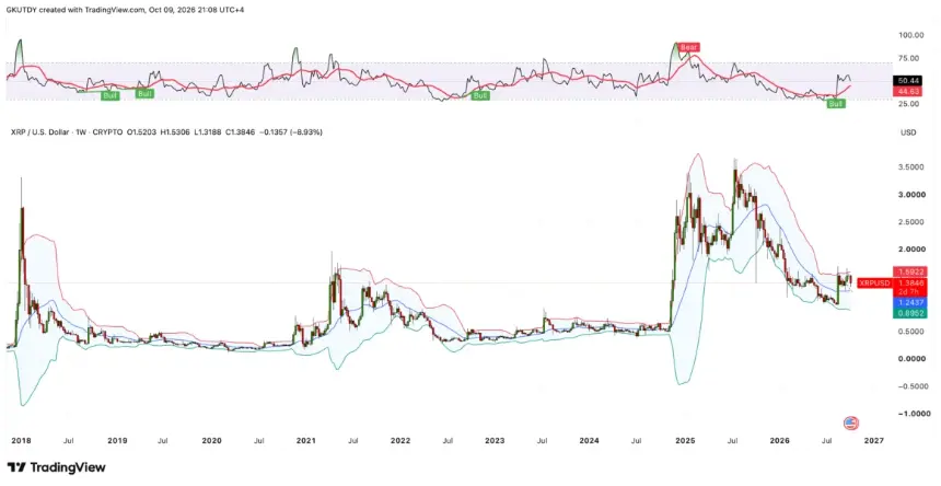 BITSTAMP:XRPUSD 周线价格图，含布林带与 RSI 指标，突出历史四年周期与 2026 年横盘。