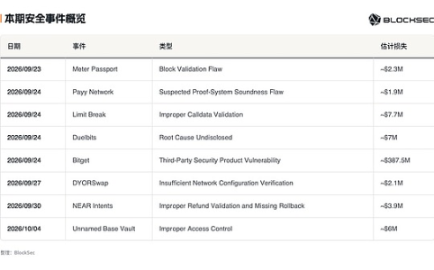 私钥未泄露,近3.9亿美元为何仍被转走?Bitget与NEAR Intents安全事件复盘