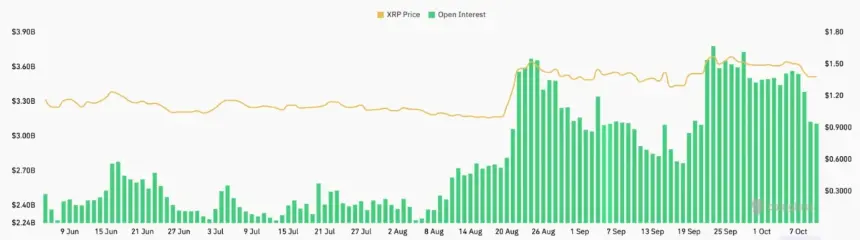 折线与柱状图显示 XRP 价格稳定，同时未平仓合约激增并维持在约 31 亿美元高位。