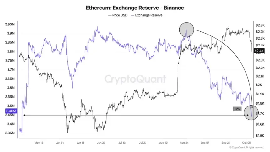 Binance ETH withdrawals