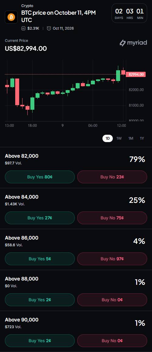 Myriad：10月11日16:00 UTC BTC价格。点击进行预测。