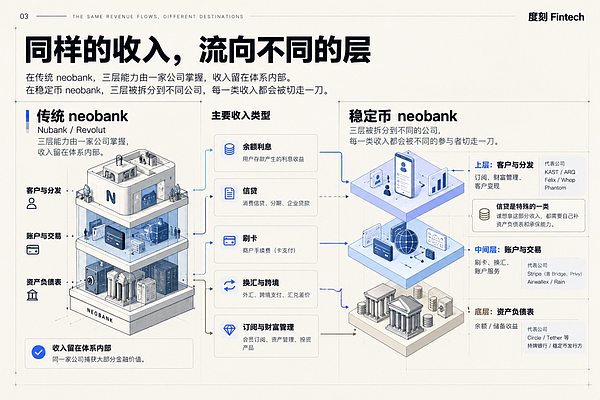 重新思考 Neobank 新兴银行