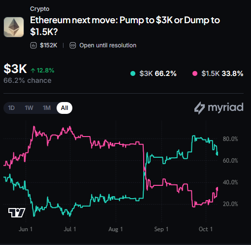 Myriad: Where does Ethereum go next? Click to make your prediction.