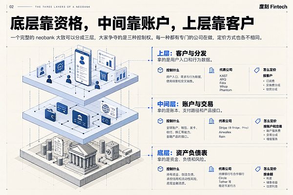 重新思考 Neobank 新兴银行