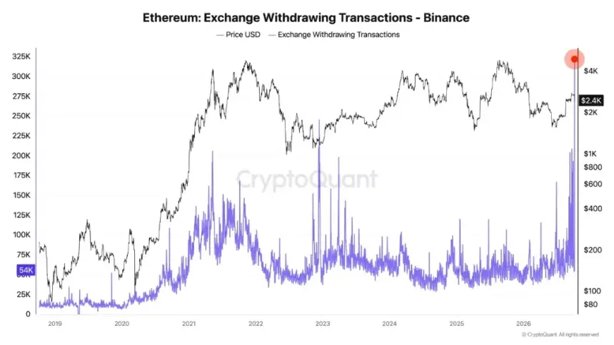 Ethereum exchange reserves