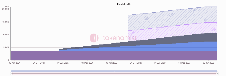一周代币解锁:DBR解锁超流通量10%代币